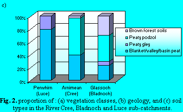 Fig.2(c)Soil types in 3 catchments