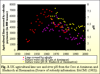 Fig 3 UK agricultural lime use