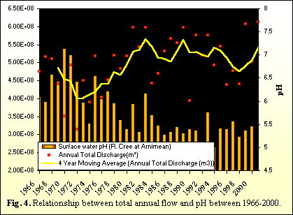 Fig 4 Relationship between flow and pH