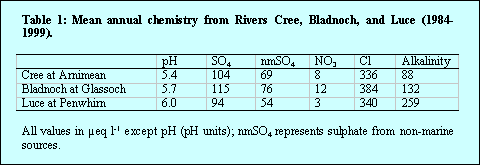 Table 1.Mean Chemistry of rivers