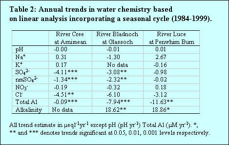 Table 2 Annual trends in water chemistry