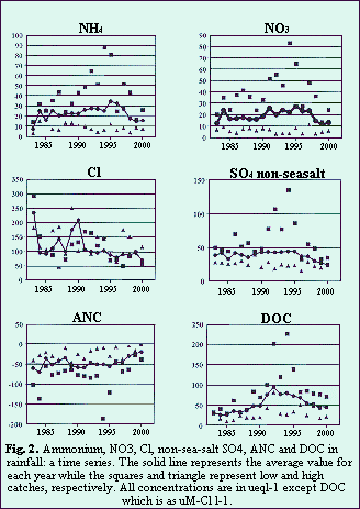 Fig.2. Ammonium,NO3,Cl,non-sea-saltSO4,ANC and DOC in rainfall:a time series.