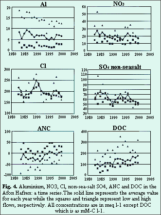 Fig.4. Aluminium,NO3,Cl,non-sea-saltSO4,ANC and DOC in the Afon Hafren:a time series.