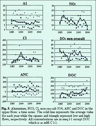 Fig.5.Aluminium,NO3,Cl,non-sea-saltSO4,ANC and DOC in the upper Hore:a time series.
