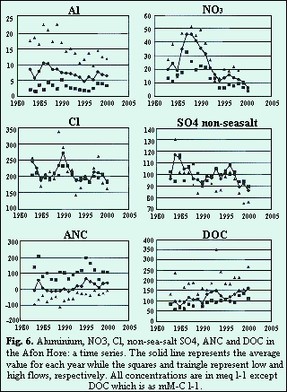 Fig.6.Aluminium,NO3,Cl,non seasaltSO4,ANC and DOC in the Afon Hore:a time series.