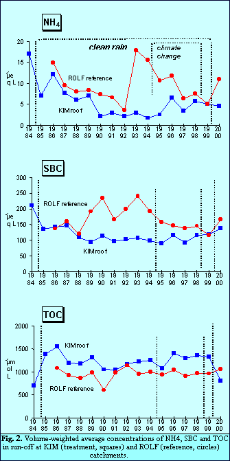 Fig 2 Concentration of NH4 SBC TOC in runoff