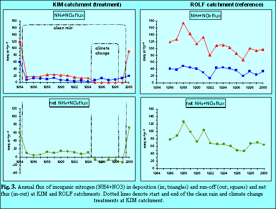 Fig 3 Flux of Inorg N in deposition and runoff