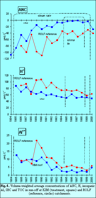 Figure 4 Concentrations of ANC H inorg Al SBC TOC in runoff