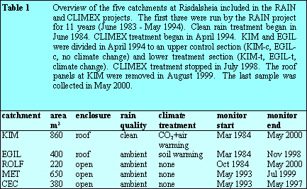 Table 1 Treatment at Risdalsheia