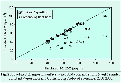 Figure 2 Simulated water SO4 under constant and Gothenburg protocols