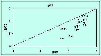 Fig.1.pH 1970 v 1848