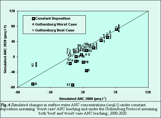 Fig 4 Water ANC under different scenarios