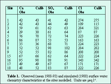 Table 1 Observed and simulated water chemistry