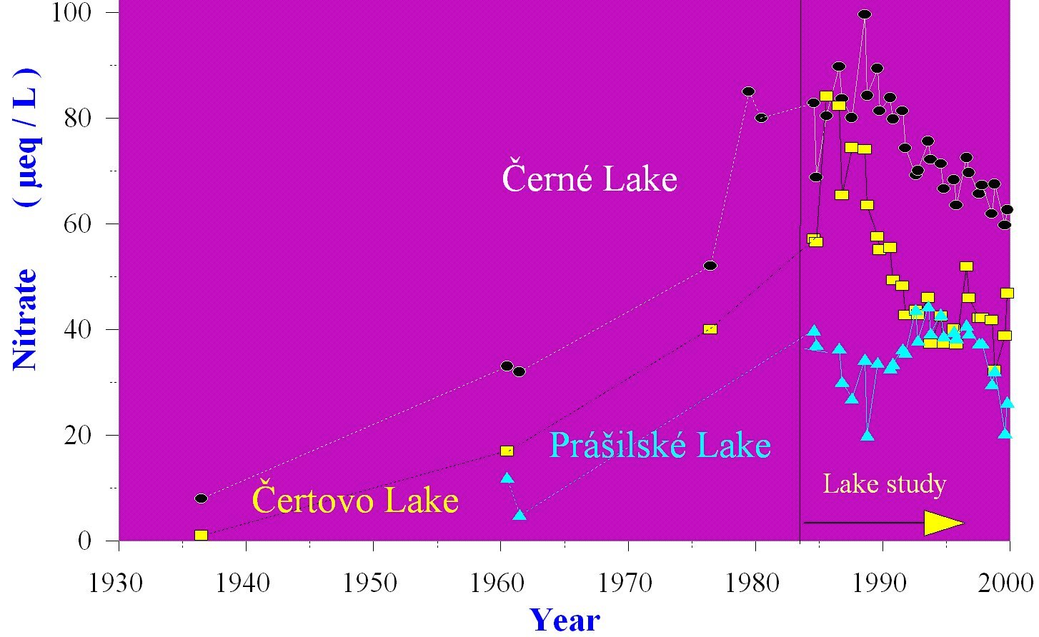 Changes in nitrate concentrations in Cerné, Certovo and Práilské lakes from 1936 to 1999.
