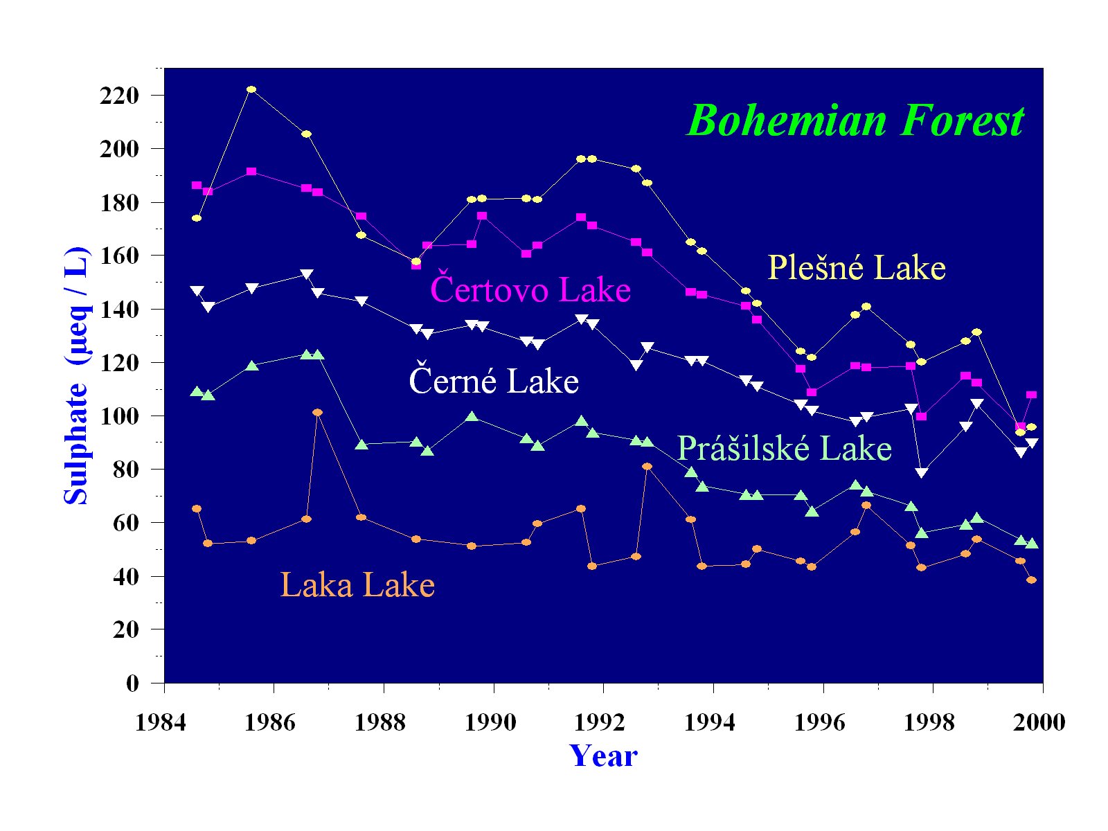 Mean sulphate concentrations in epilimnetic waters in Bohemian Forest lakes