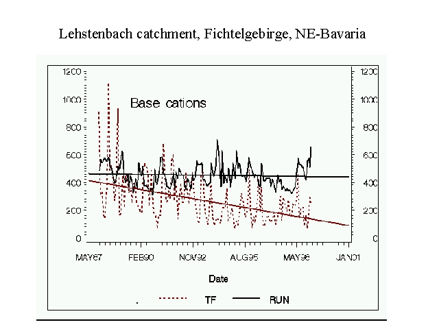 Graph showing data results