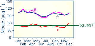 Seasonal patterns of nitrate