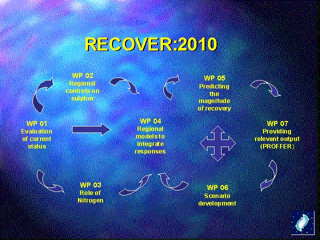 Flowchart of interactions between objectives