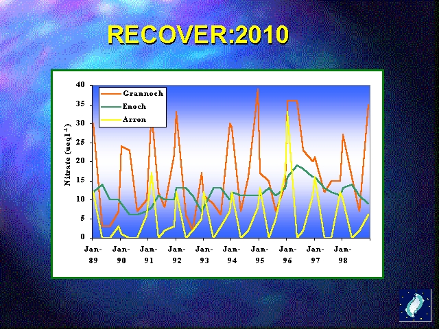 Graph showing results