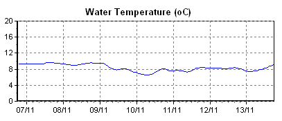 Water Temperature(oC)
